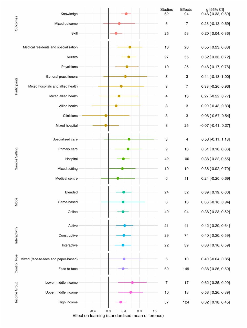 Summary of moderation analyses for online learning versus face-to-face by outcomes, participant, intervention, and comparison