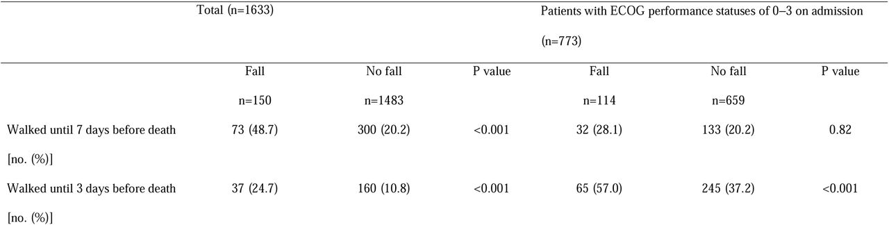 Variables related to independence and quality of dying