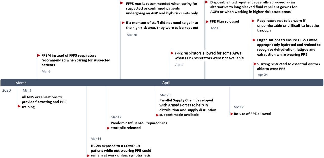 Timeline of changes to national PPE guidanceAGP; Aerosol Generating Procedures, FFP3; Filtering facepiece 3, FRSM; Fluid-Resistant (Type IIR) Surgical Face Mask, HCW; Healthcare worker, High-risk area; ICU, ITU, HDU