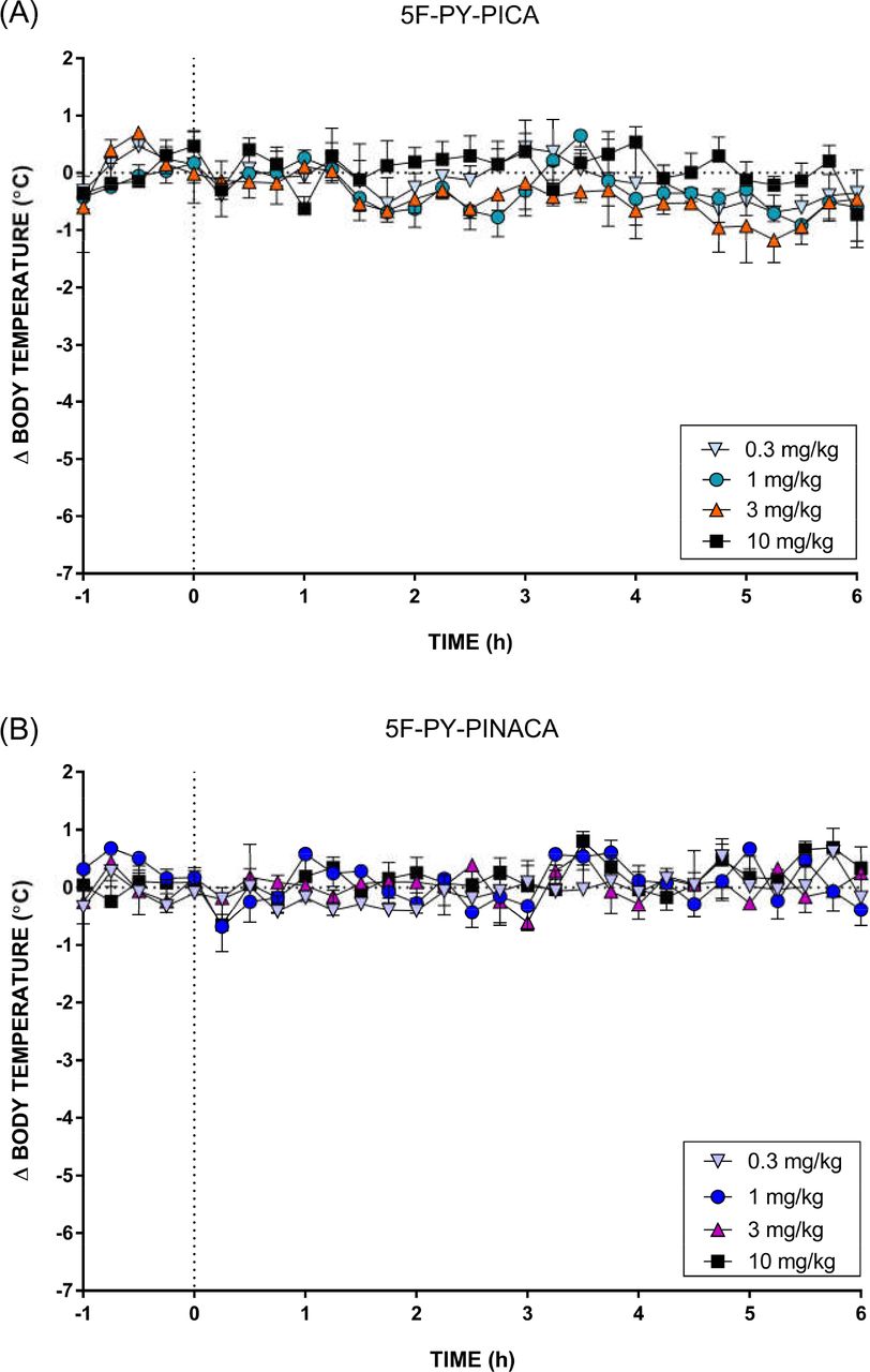 Change in body temperature following intraperitoneal injection of (A) 5F-PY-PICA and (B) 5F-PY-PINACA relative to a baseline vehicle injection. The vertical dashed line denotes time of injection, and each data point represents the mean (±SEM) change in body temperature of four mice. No hypothermic effects were observed at doses up to 10 mg/kg.