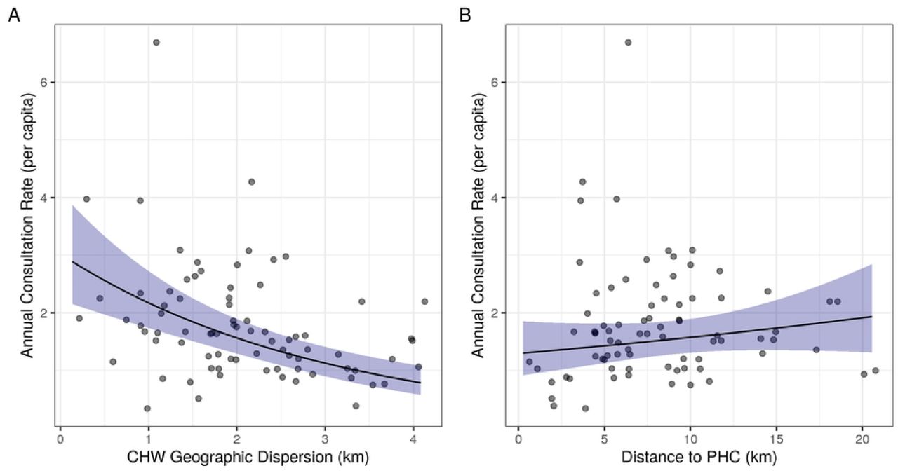CHW consultation rates for children under 5 years decrease with increasing CHW geographic dispersion and increase with increasing distance to the nearest PHC.Lines represent the estimated marginal mean effects of each variable with 95% confidence intervals from the fitted model, holding all other variables constant at their mean value. Points represent the mean annual CHW consultation rate for each fokontany from May 2018 - May 2021. CHW: community health worker, PHC: primary health center