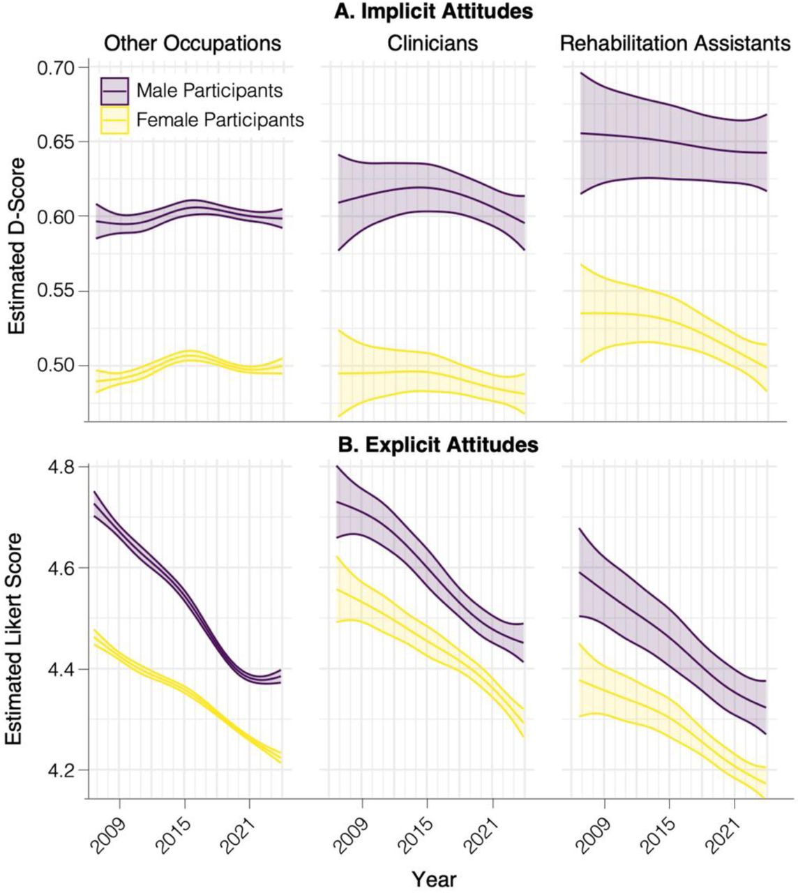 Results of the three-way interactions showing implicit(A) and explicit attitudes (B) over time as a function of occupation group and sex, as estimated by the generalized additive models. Solid lines represent estimated attitudes, and shaded areas indicate 95% confidence intervals.
