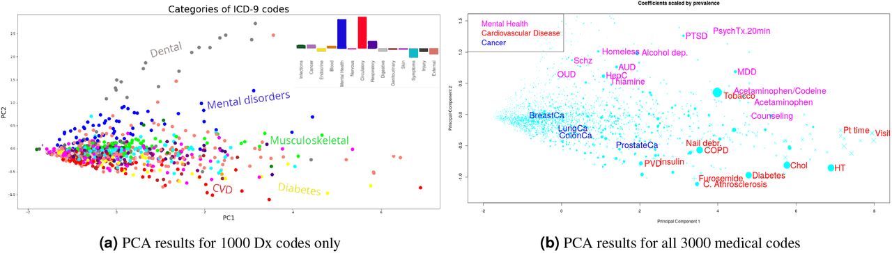 Plot of first two principal components from PCA applied to the cosine distance (dissimilarity) matrix of the 3000 medical codes of our study. (Left) shows only the 1000 Dx codes, color-coded based on ICD-9 categories. The bar plot (inset) shows the sum of the coefficient × prevalence for individual Dx codes within each ICD-9 category. (Right) shows all 3000 codes color-coded as representative of mental health, CVD, and cancer related codes, with symbol size proportional to coefficient × prevalence.