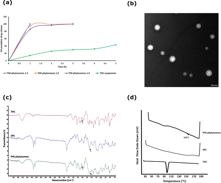 Characterization parameters of THC-phytosomes. (a) Release profiles of THC-phytosomes (1:1, 1:2, and 1:3) and THC suspension in 50% v/v ethanol at 37° C. (b) TEM of THC-phytosomes (P1). (c) FTIR spectrum of THC-phytosomes(P1) in comparison with THC and SPC. (d) DSC thermogram of THC-phytosomes (P1) in comparison with THC and SPC