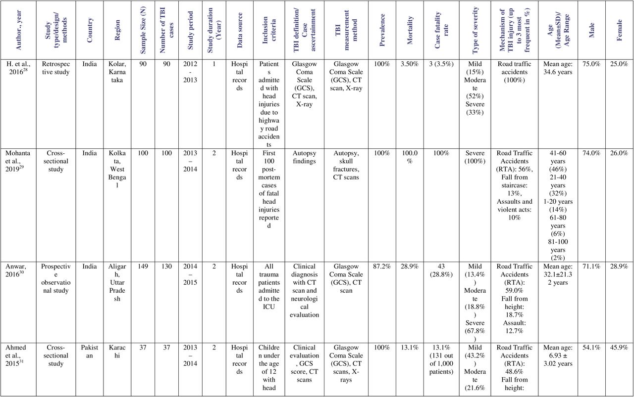 Characteristics of the included studies