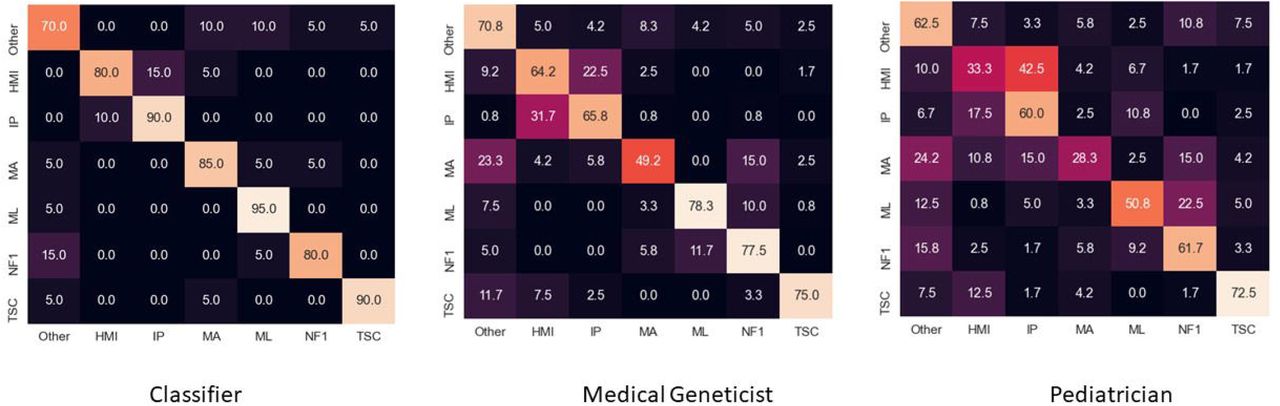 Confusion matrix comparing output of classifier versus the two different types of clinicians for classification of panoramic images. See Figure 2B legend for an explanation of the classifier.