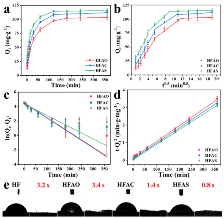 Contact time (a) and kinetics study on HFAO, HFAC, and HFAS; W-M (b), pseudo-1st-order (c), and pseudo-2nd-order (d) models linearly fitted curves at pH 8.3; water contact angle and total permeant time of HF-based adsorbents (e).