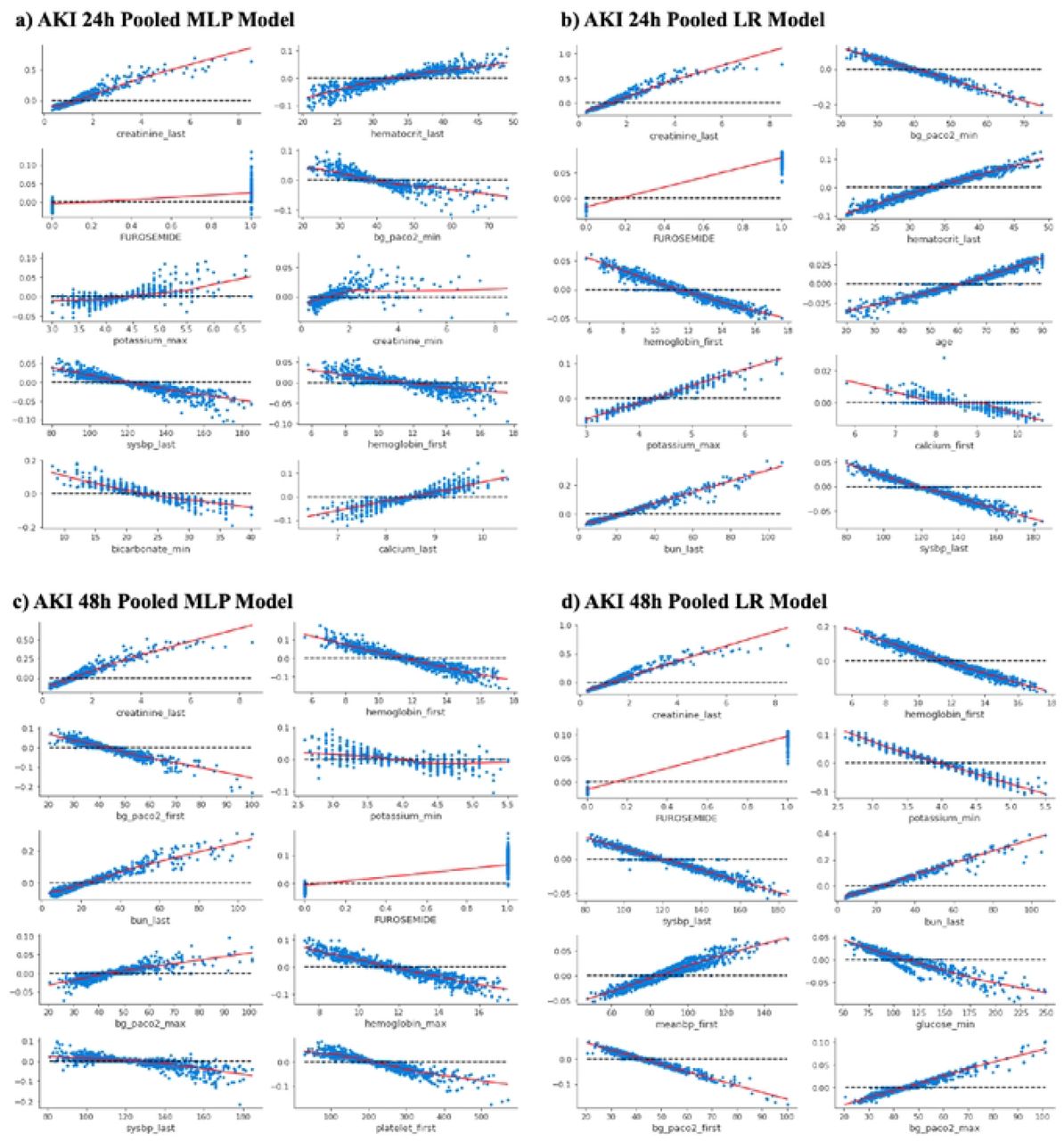 Shapley dependence plots for top 10 features for pooled models.Each panel shows the marginal effects of each of the most impactful features ranked among the top 10 for predicting AKI 24h or 48h using pooled models. The x-axis gives the raw values of each feature and the y-axis gives the logarithmic of estimated odds ratio (i.e.. the SHAP value) for sepsis. AKI 24h or AKI 48h. when a feature takes a certain value. Each dot represents the SHAP value of a sample. The LOWESS curve, used for smoother extrapolating across all the dots, is plotted in red for all panels, (a. c) show Shapley dependence plots for pooled MLP models and (b. d) show Shapley dependence plots for pooled LR models, (a. b) show plots for AKI 24h. and (c. d) show plots for AKI 48h.