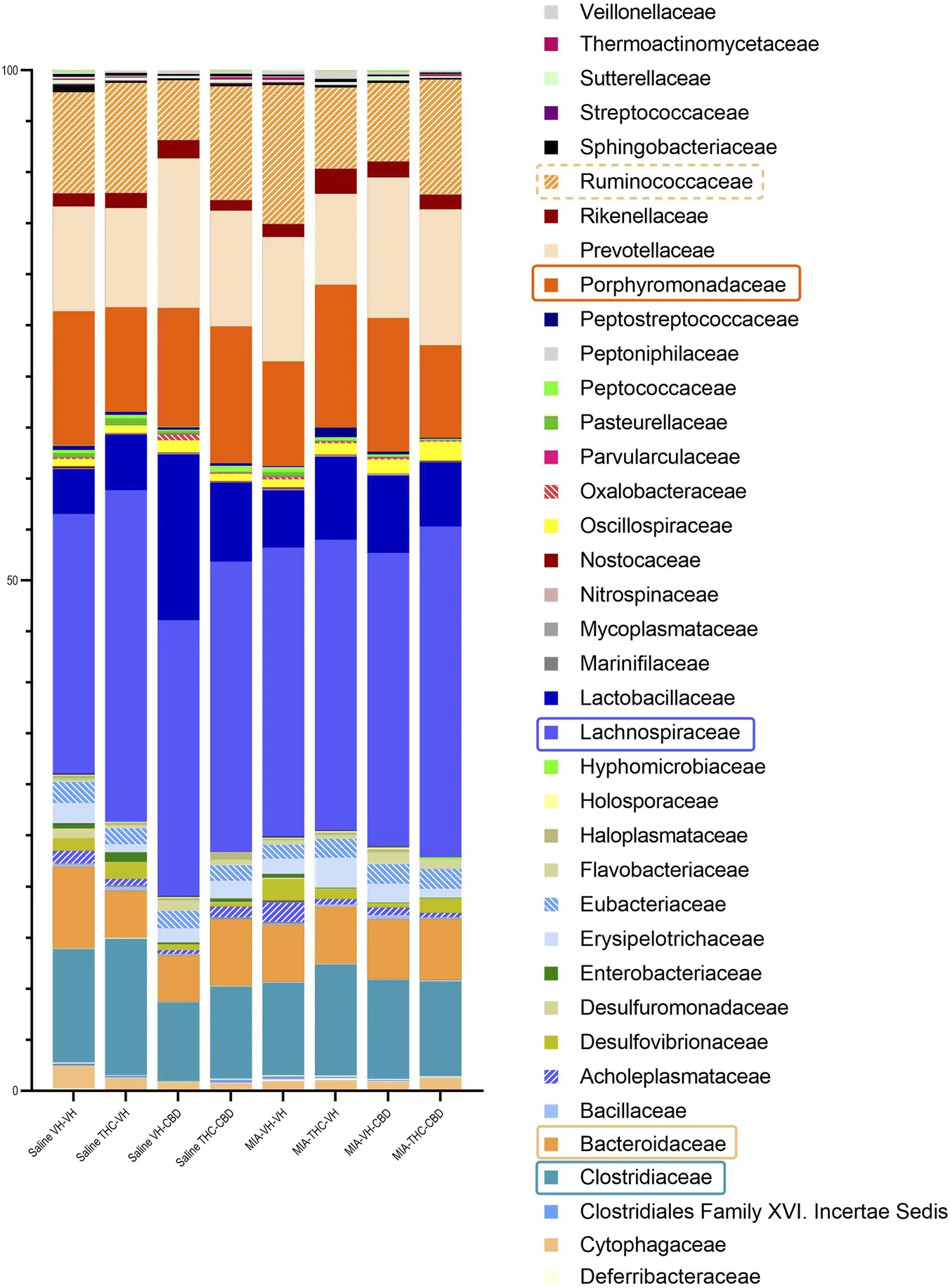 Stacked bar chart comparing the relative abundances of various bacterial families in eight experimental groups, with each family color-coded and labeled in a legend on the right. Key families such as Clostridiaceae, Lachnospiraceae, Porphyromonadaceae, and Bacteroidaceae are highlighted with rectangular borders around their labels. Each group’s bar segments represent different bacterial families for clear visual comparison.