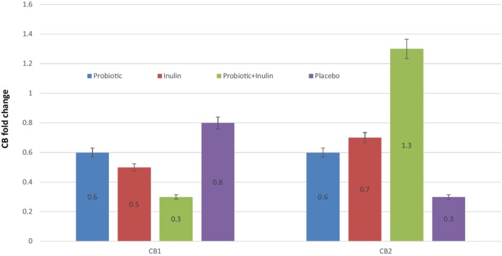 Cannabinoid (i.e., CB1 and CB2) receptor expression, the abundance of RNA was calculated as Relative Expression = 2−ΔΔC, shown as fold change in Figure 2.