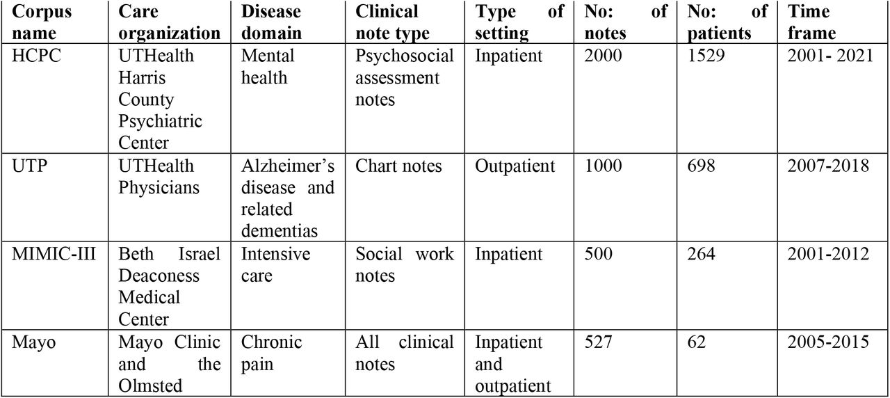 Statistics of the corpora used in this study.