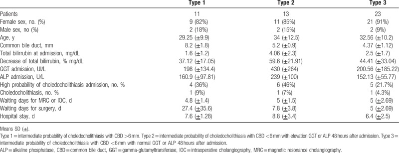 Characteristics of the type of patients.