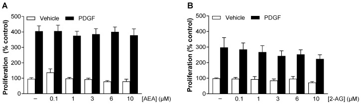 Influence of AEA (A) and 2-AG (B) on basal and PDGF-induced HCASMC proliferation. Cells were maintained in serum-reduced medium for 24 h before incubation with 25 ng/mL PDGF or its vehicle and increasing concentrations of AEA or 2-AG or its vehicle. Proliferation was assessed using the colorimetric BrdU incorporation assay after 144 h. Data are expressed as means ± SEM of n = 12 (4 independent experiments). Significant effects of AEA and 2-AG on basal and PDGF-induced proliferation were excluded by one-way ANOVA plus Dunnett post hoc tests.