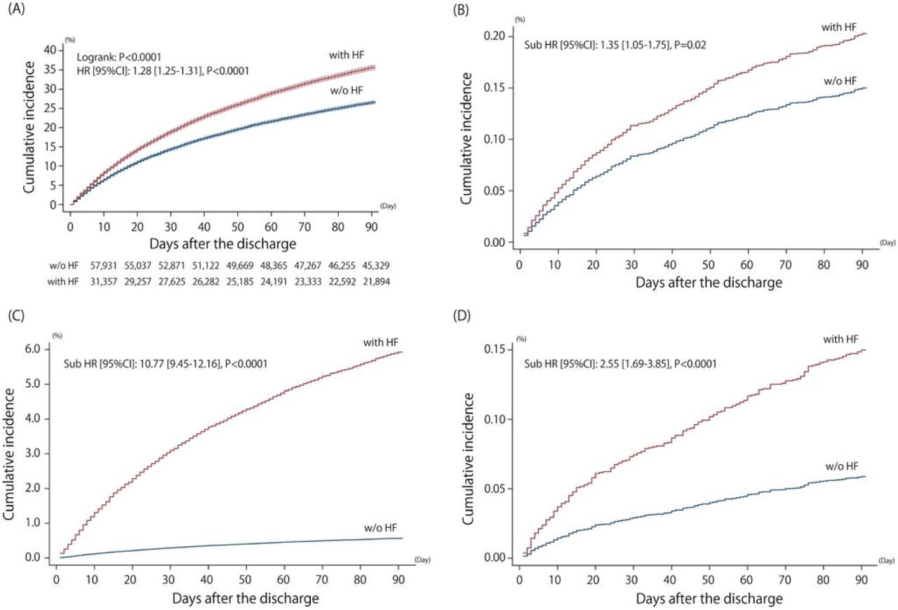 Kaplan-Meier Carve for 90 day readmission(B) Readmission of All events(C) Readmission of atrial fibrillation(D) Readmission of heart failure(E) Readmission of VT/VFHF=Intracardiac echocardiography HR=Hazard ratio, CI=Confidence Interval Shaded area indicates the 95% confidence interval.The hazard ratio and 95%CI were adjusted for age, sex, Charlson comorbidity index, CHA2DS2-VASc score and presence of anticoagulation therapy, comorbidities and hospital bed size.