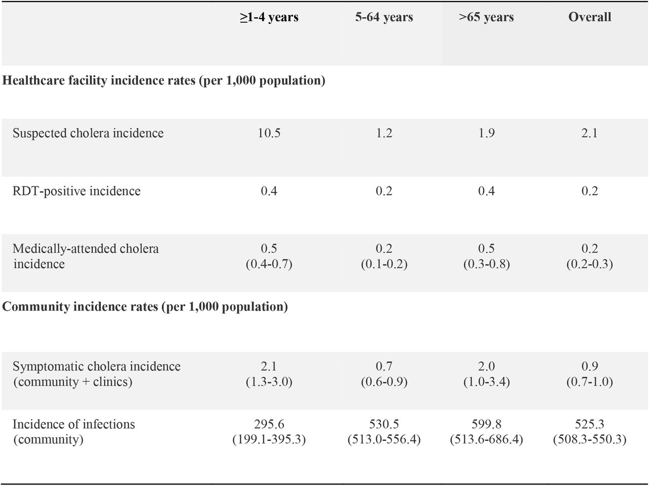 Estimates of annualized incidence rates per 1,000 population.
