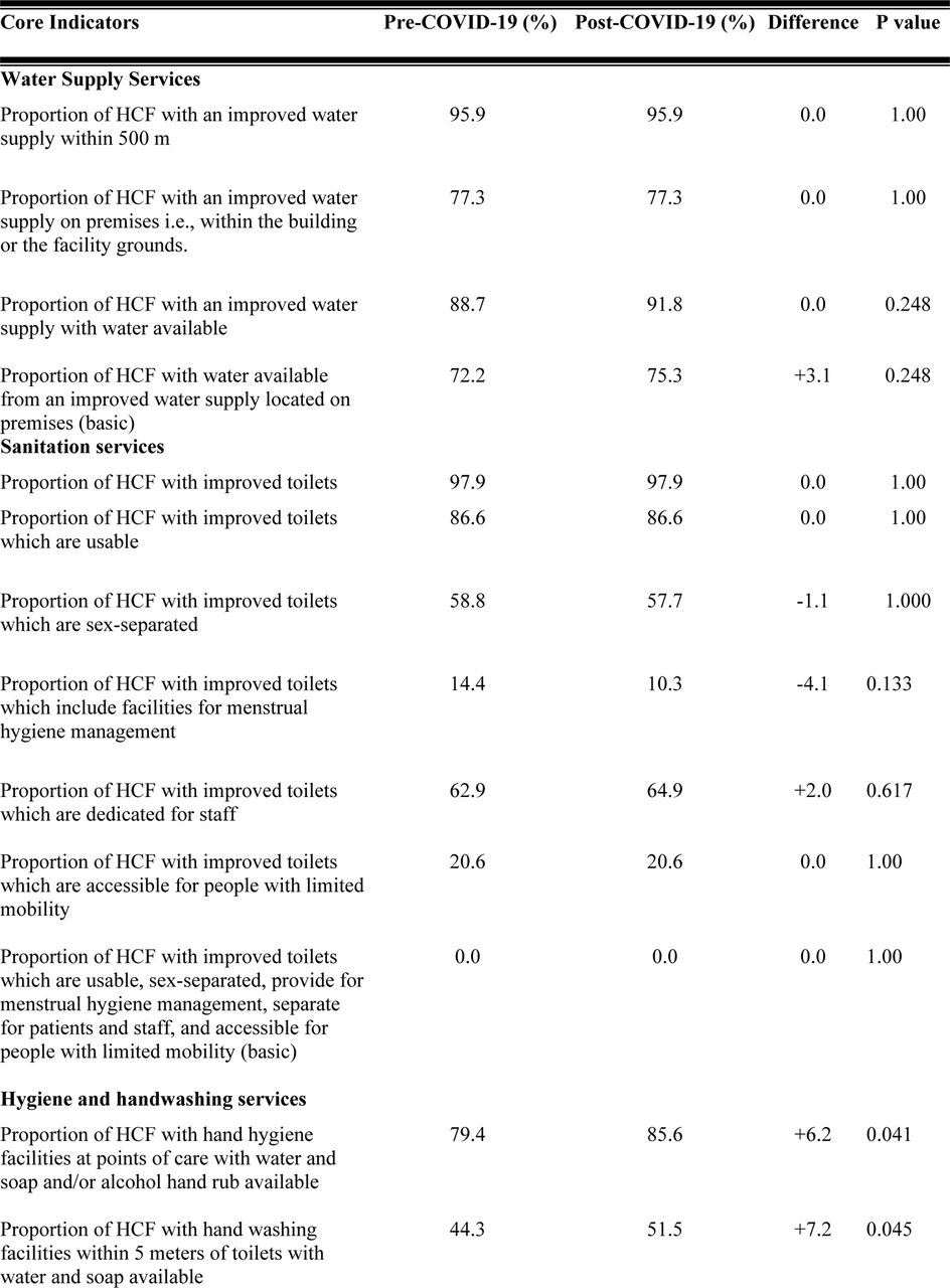 Calculating WASH in HCFs service levels based on responses to the core questions (n=97)