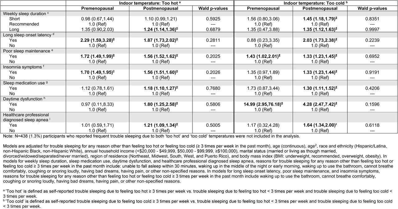 Prevalence ratios (95% confidence intervals) for associations between indoor temperature extremes and sleep health dimensions by menopausal status, Sister Study, 2017 – 2019, N = 33,454