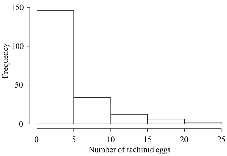 Histogram of visible tachinid eggs per host.