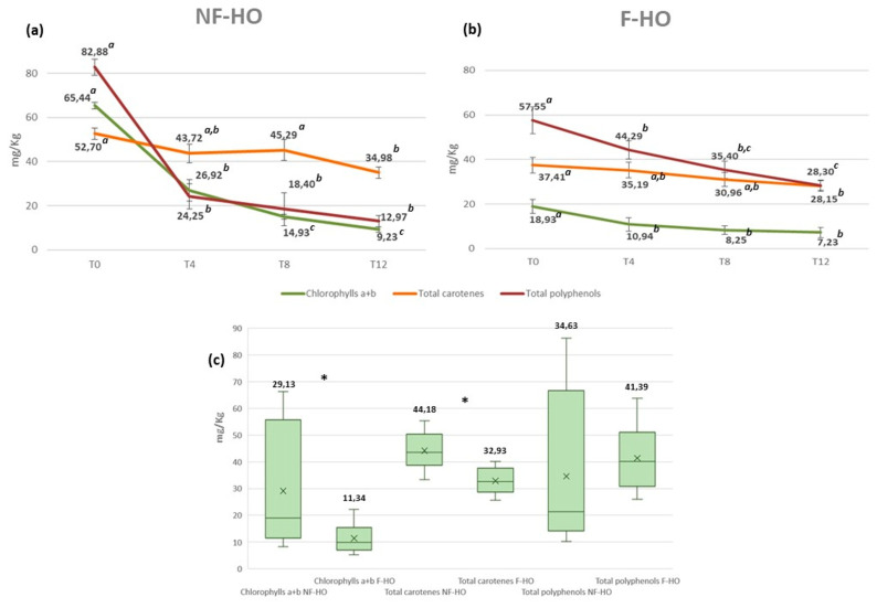 Evolution of the content of chlorophylls a + b, total carotenes, and total polyphenols in non-filtered (NF–HO, (a)) and filtered (F–HO, (b)) cold-pressed hempseed oil during 12 weeks of storage in transparent glass bottles. Data are expressed as the mean ± sd of n = 3 oil bottles, each analyzed in triplicate. a–c: different superscript letters in the same line indicate significantly different values for a given parameter (p < 0.05 by post hoc Tukey’s HSD test); the same superscript letters in the same line indicate not significantly different values (p > 0.05 by post hoc Tukey’s HSD test). Figure (c) illustrates chlorophylls a + b, total carotenes, and total polyphenols of all NF-HO and F-HO samples. Data are expressed as mean ± sd of n = 12 oil bottles, each analyzed in triplicate. In each box, “×” indicates the average value. In the comparison of every analyte between NF-HO and F-HO samples, “*” indicates significantly different values (p < 0.05 by Student’s t-test); conversely, the absence of “*” indicates non-significantly different values (p > 0.05 by Student’s t-test).