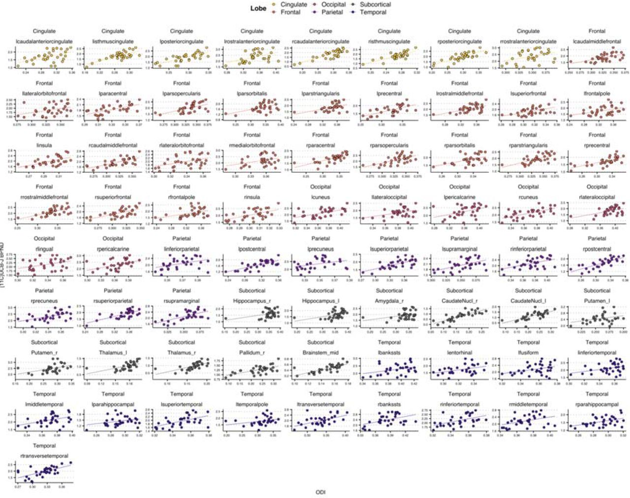 Significant local associations between cortical ODI and [11C]UCB-J BPND in PSP-RS and CBD patients (FDR p < 0.05, after adjusting for age and local GM atrophy).Abbreviation: ODI = Orientation Dispersion Index; FDR = False Discovery Rate; GM = Grey Matter.