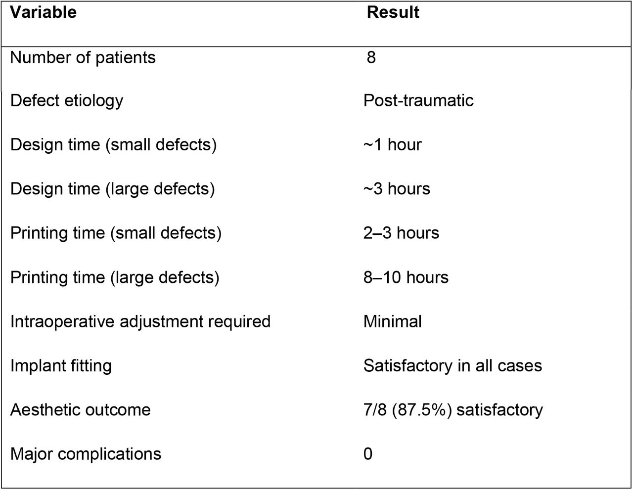 Workflow metrics and clinical outcomes of patients undergoing cranioplasty using 3D-printed moldsValues are presented as ranges or proportions. Aesthetic outcomes were assessed subjectively by the operating surgeon. No statistical analysis was performed due to the small sample size. Defect size classification was based on intraoperative assessment.