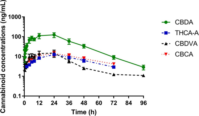 Mean plasma concentrations (ng/mL) of cannadibiolic acid (CBDA) at 5.4 mg/kg, tetrahydrocannabinolic acid-A (THCA-A) at 0.6 mg/kg, cannabidivarinic acid (CBDVA) at 0.02 mg/kg, and cannabichromenic acid (CBCA) at 0.5 mg/kg over time in cattle exposed to industrial hemp (n = 8).