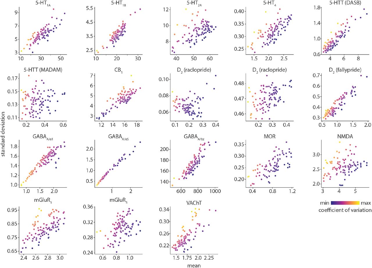 Correlation between mean and standard deviation of receptor/transporter density within cortexMean tracer binding (x-axis) is correlated with standard deviation of tracer binding (y-axis) across individuals. Each circle is a cortical region (n = 100). Circle colour represents inter-individual coefficient of variation (as shown in Fig. 1).