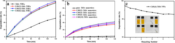 Photocatalytic degradation efficiencies. (a) Pure TiO2 NWs and CdS(i)-TiO2 NWs (i = 2,4,6) for MO solution under simulated solar irradiation. (b) Pure TiO2 NWs and CdS(i)-TiO2 NWs (i = 2,4,6) for MO solution under visible irradiation obtained using a 420-nm cutoff filter. (c) The cycling experiment for the as-prepared photocatalysts for MO using sample CdS(4)-TiO2 NWs.