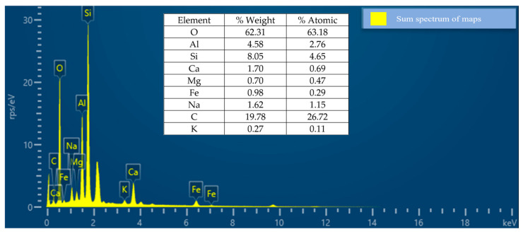 EDS of coarse aggregate.