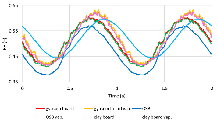 Calculated relative humidity in interior sheathing boards in tested models filled with hemp shives with and without vapor barrier, regarding the time, in dry internal conditions.