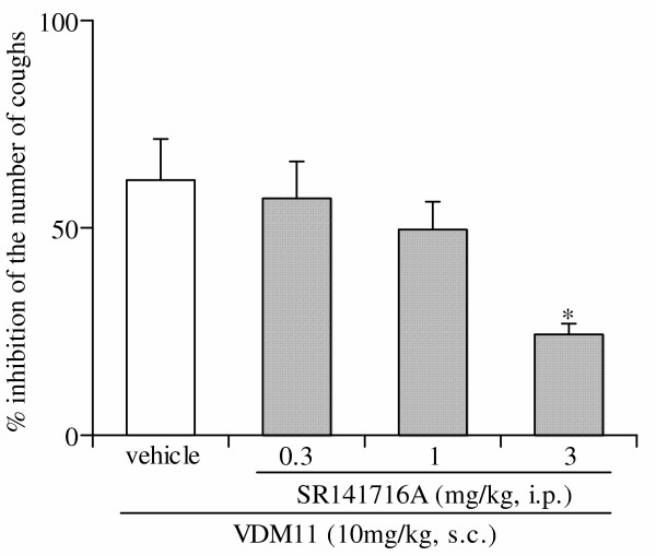 Effect of SR141716A on the antitussive effect of VDM11. SR141716A was injected intraperitoneally 30 min after the administration of VDM11. The antitussive effect of VDM11 (10 mg/kg) was assessed 60 min after administration. Each column represents the mean with S.E. of 7 mice in each group. *P < 0.05 vs. vehicle-treated group.