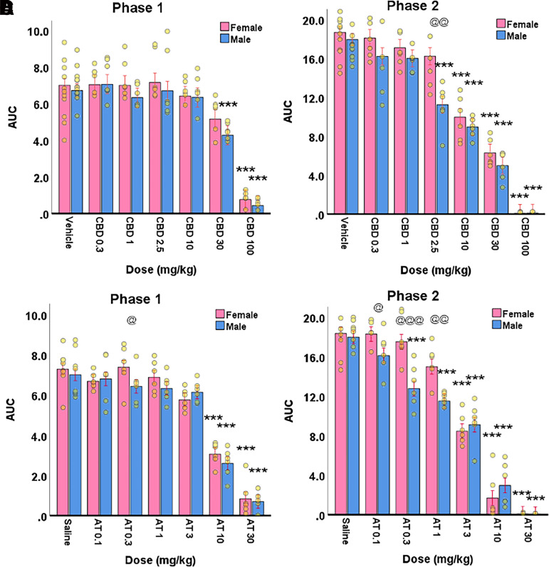 Assessment of sex- and dose-dependent differences of CBD and AT in the formalin pain test in wild-type mice. CBD suppressed pain in a dose-dependent manner in both Phase 1 (A) and Phase 2 (B) of the formalin test. CBD suppressed pain in a sex-dependent, but not sex x dose-dependent, manner in Phase 2 (B) of the formalin test. CBD suppressed pain behavior at doses of 30 mg/kg or higher in males versus 100 mg/kg in females during Phase 1 (A) and suppressed pain behavior at doses of 2.5 mg/kg or higher in males versus 10 mg/kg or higher in females during Phase 2 (B). AT suppressed pain in a dose-dependent manner in both Phase 1 (C) and Phase 2 (D) of the formalin test. AT suppressed pain in a sex and sex x dose interaction-dependent manner in Phase 2 (D) of the formalin test. AT suppressed pain behavior at doses of 10 mg/kg or higher in males and females during Phase 1 (C) and suppressed pain behavior at doses of 0.3 mg/kg or higher in males versus 3 mg/kg or higher in females during Phase 2 (D). Data are expressed as mean ± S.E.M. (vehicle: n = 12 females and n = 12 males; saline: n = 8 females and n = 8 males; CBD 0.3 mg/kg, 1 mg/kg, 2.5 mg/kg, 10 mg/kg, 30 mg/kg, and 100 mg/kg: n = 6 females and n = 6 males; AT 0.1 mg/kg, 0.3 mg/kg, 1 mg/kg, 3 mg/kg, 10 mg/kg, and 30 mg/kg: n = 6 females and n = 6 males). Relative to vehicle in male versus male, female versus female: *P < 0.05, **P < 0.01, ***P < 0.001. Relative to equivalent dose in female versus male: @P < 0.05, @@P < 0.01, @@@P < 0.001. Two-way ANOVA with Bonferroni post-hoc used to calculate significance.