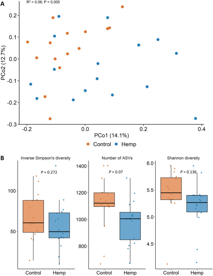 (A) Principal coordinates analysis (PCoA) plot of the Bray–Curtis dissimilarities for the vaginal microbiota by diet on d 112 (slaughter). The PERMANOVA result for the effect of diet is included on the plot. The percentage of variation explained by each principal coordinate is indicated on the axes; (B) Box and whisker plot of the number of ASVs and the Shannon and inverse Simpson’s diversity indices for the vaginal microbiota by diet on d 112 (slaughter). The box indicates the interquartile range (IQR) (middle 50% of the data), the middle line represents the median value, and the whiskers represents 1.5 times the IQR; Control refers to the group of heifers that received 20% DDGS in their diet (n = 15) and Hemp refers to the group that received 20% hempseed cake inclusion diet (n = 16).