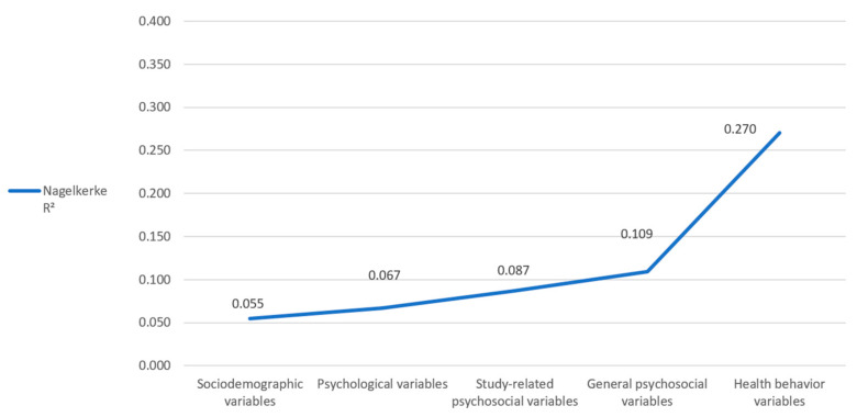 Regression model for alcohol consumption (AUDIT-C score: female ≥ 4, male ≥ 5). Changes in Nagelkerke R2 by stepwise inclusion of the different variable groups.