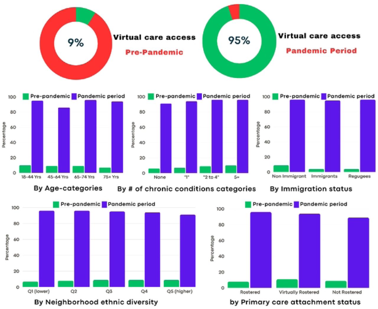 Percentage of cancer patients who received virtual care