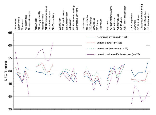 NEO-PI-R profile of current users of tobacco, marijuana, and cocaine/heroin and never users of those substances. Plots show estimated marginal means after controlling for age, sex, ethnicity, and education.