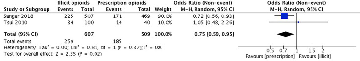 Forest Plot for Alcohol Use.
