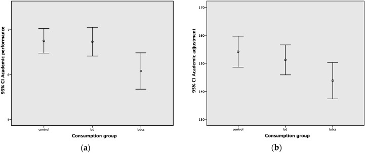 (a) Academic performance in the different groups; (b) Academic adjustment in the different groups. GPA and academic adjustment were lower in the BDCA group. BD: binge drinking. BDCA: binge drinking and co-consumption of cannabis.