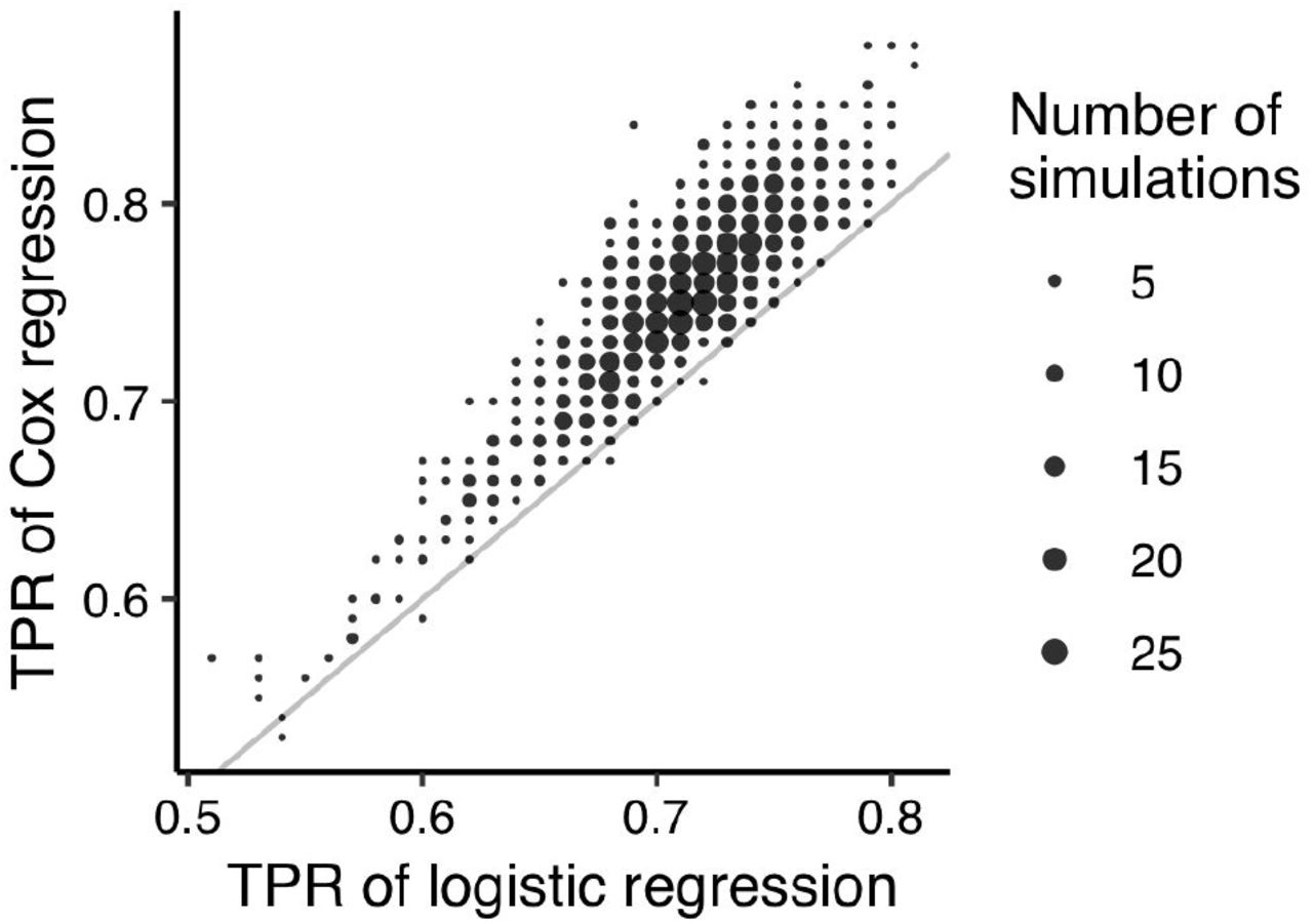 Scatterplot of the true positive rates (TPR) for detecting genotype-phenotype associations in simulated data using logistic regression and Cox regression. Results are based on 1 000 simulations, each of which included 100 risk alleles and 29 900 alleles not associated with the phenotype, and which included left truncation and right censoring. TPR was calculated as the fraction of risk alleles whose having Bonferroni-adjusted p-value < 0.05.