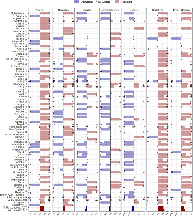 Changes in alcohol and drug use during the COVID-19 pandemic reported by 177 respondents from 77 countries globally. Respondents were asked to report changes in alcohol, amphetamines, cannabis, cocaine, opiates, prescribed opioids, and sedative-hypnotics use with the following options: Increased, Decreased, Not changed, I do not know, and Number of users is very low/none. Countries' names are sorted in alphabetical order, and the number of respondents from each country is in parentheses following the country name. Each response is indicated as a single dot for no change or up and down triangles for increased and decreased answers, respectively, with a minor jitter for better visualization. The reported answers are represented as −1 for decreased, 1 for increased, and 0 for no change. I do not know and Number of users is very low/none answers are not shown in the figure. The mean of all responses, regardless of their originated countries and without considering those who did not know the answer or reported very low/none number of users, alongside the average answers of all countries, regardless of the number of respondents in each country, are addressed in the last two rows below the countries' names (Pres. Opioids: prescription opioids).