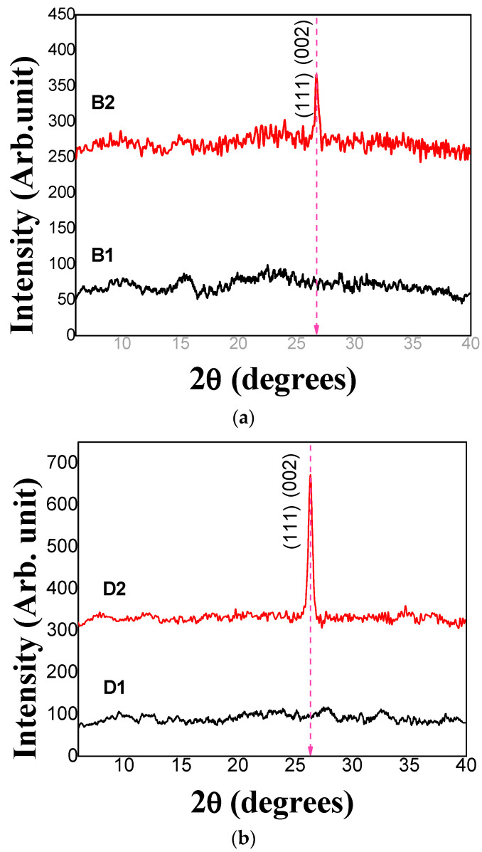 X-ray diffraction pattern of (a) sample B1 (1 CBD CdS/CdS NpS as-deposited) and sample B2 (1 CBD CdS/CdS NpS annealing) and (b) sample D1 (2 CBD CdS/CdS NpS as-deposited) and sample D2 (2 CBD CdS/CdS NpS annealing).