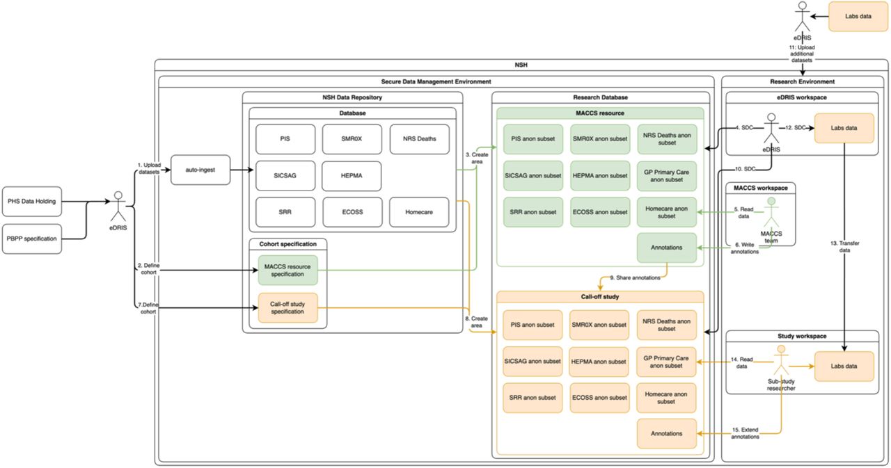 Medicines in Acute and Chronic Care in Scotland (MACCS) architecture schematic. This schematic illustrates the operation of the MACCS data resource. Source datasets are held within the National Safe Haven secure data environment and are managed by the eDRIS team through the NHS Data Repository Database, alongside MACCS project specification code. To create the MACCS research environment, national datasets are linked, cleaned, and standardised in line with MACCS resource specifications. For each approved study, project-specific data views are generated from the core resource based on defined call-off requirements and made available to researchers through controlled analytical workspaces with integrated governance and auditing.