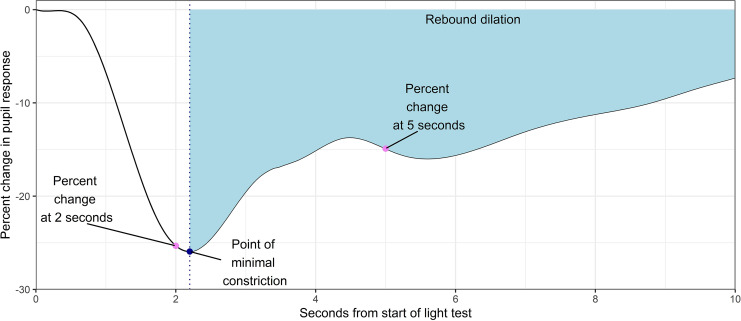 A typical pupillary response to light during the light reflex test, which we refer to as a pupillary light response trajectory throughout the paper. At the onset of illumination (time 0 on the x-axis), the pupil begins to constrict in size until the diameter reaches a minimum, called the point of minimal constriction, and then it begins to increase in size back toward its original diameter. The area under zero on the y-axis from the point of minimal constriction to the end of the light response test is a measure of rebound dilation. The larger the magnitude of this area (i.e., larger shaded in Fig. 1), the less rebound dilation that has occurred.