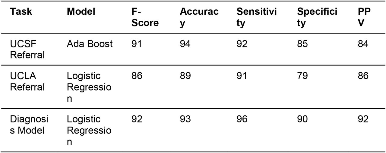 Performance of the best machine learning models for the referral and diagnosis tasks.All numbers correspond to percentages rounded to the nearest whole number.