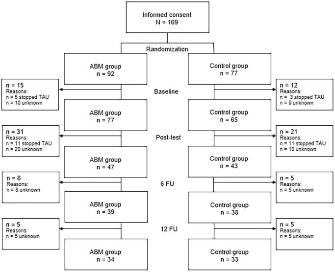 Participants flow-chart.