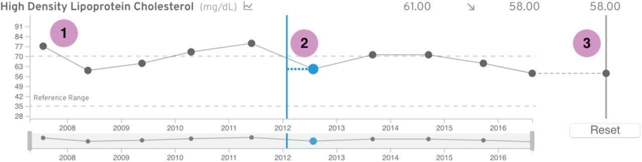 Graph of a patient’s specific measurement values over time (1). The horizontal blue line represents the patient selected past date. The blue dot indicates which value is closest to that past date, and therefore which value is being used to calculate the past risk score (2). The slider on the right allows a patient to manipulate their “future” value, which is used to calculate the future risk score (3).
