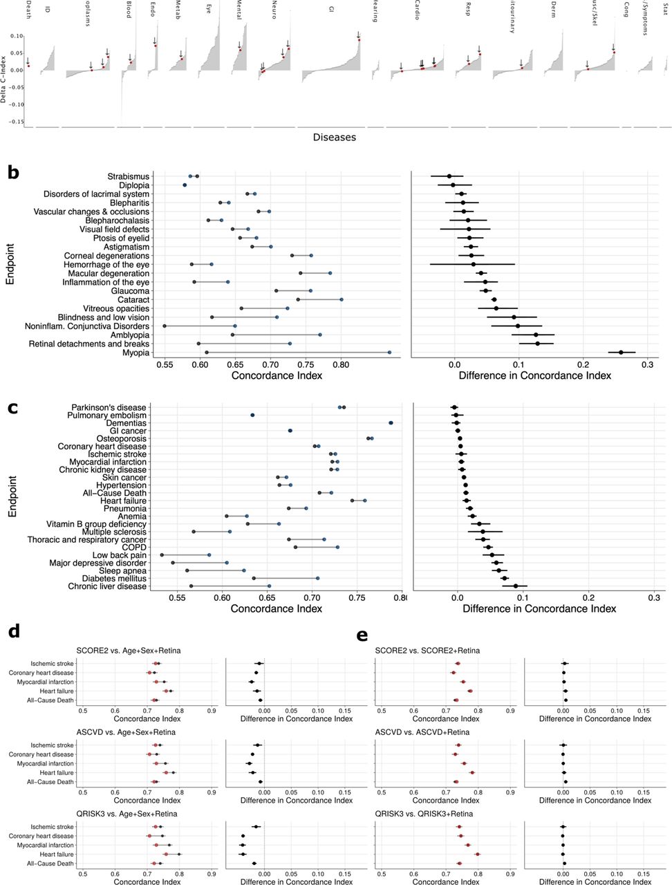 Retinal information improves discriminative performance for a subset of diseasesa) Differences in discriminatory performance quantified by the C-Index between CPH models trained on Age+Sex and Age+Sex+Retina for all 752 endpoints. Significant improvements over the baseline model (Age+Sex, age, and biological sex only) are found for 308 (40.96%) of the 752 investigated endpoints. Red dots indicate selected endpoints in Fig. 3b. b-c) Absolute discriminatory performance in terms of C-Index comparing the baseline (Age+Sex, black point) with the added retinal information (Age+Sex+Retina, red point) for selected ophthalmological (b) and diverse (c) endpoints. d) Discriminatory performances (left) and direct differences (right) in terms of C-index between Cox Proportional Hazards (CPH) models trained on sets of established cardiovascular predictors (SCORE2, ASCVD, and QRISK3 as black dots) and their extensions with retinal information (red dots). e) Discriminatory performances (left) and direct differences (right) in terms of C-index between CPH models trained on sets of established cardiovascular predictors (SCORE2, ASCVD, and QRISK3 as black dots) and a simplified risk model based on Age+Sex+Retina. Dots indicate medians and whiskers extend to the 95% confidence interval for a distribution bootstrapped over 100 iterations.