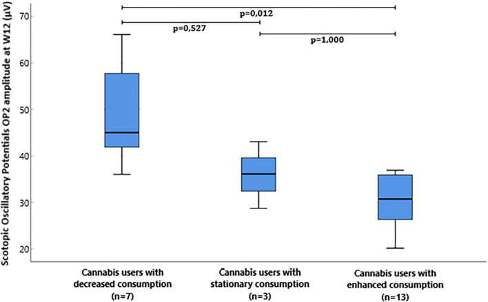 Box plot of flash electroretinogram (ERG) scotopic oscillatory potentials OP2 amplitude microvolts (μV) at W12 in cannabis users divided in groups depending on the evolution of consumption between W8 and W12.