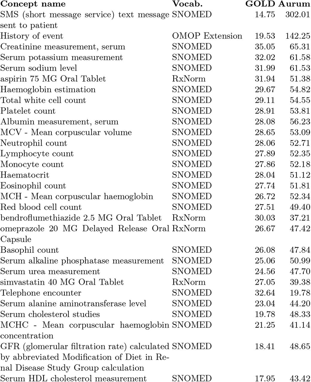 Shared concepts between GOLD and Aurum controls datasets after mapping.Values show the number of concepts per patient in each dataset.