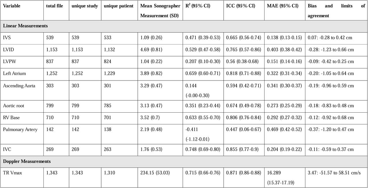 Dataset characteristics and model Performance in temporal split CSMC dataset (June 2022 – November 2024)
